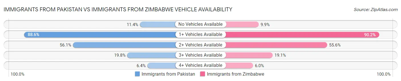 Immigrants from Pakistan vs Immigrants from Zimbabwe Vehicle Availability