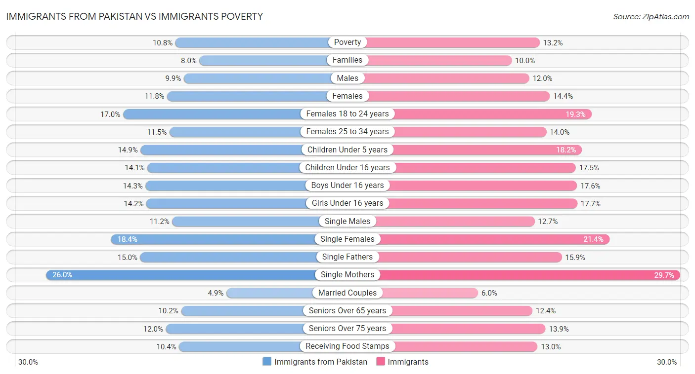 Immigrants from Pakistan vs Immigrants Poverty