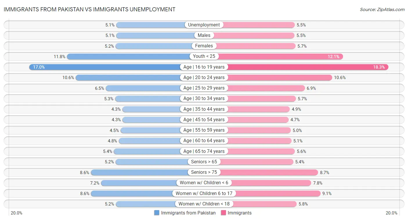 Immigrants from Pakistan vs Immigrants Unemployment
