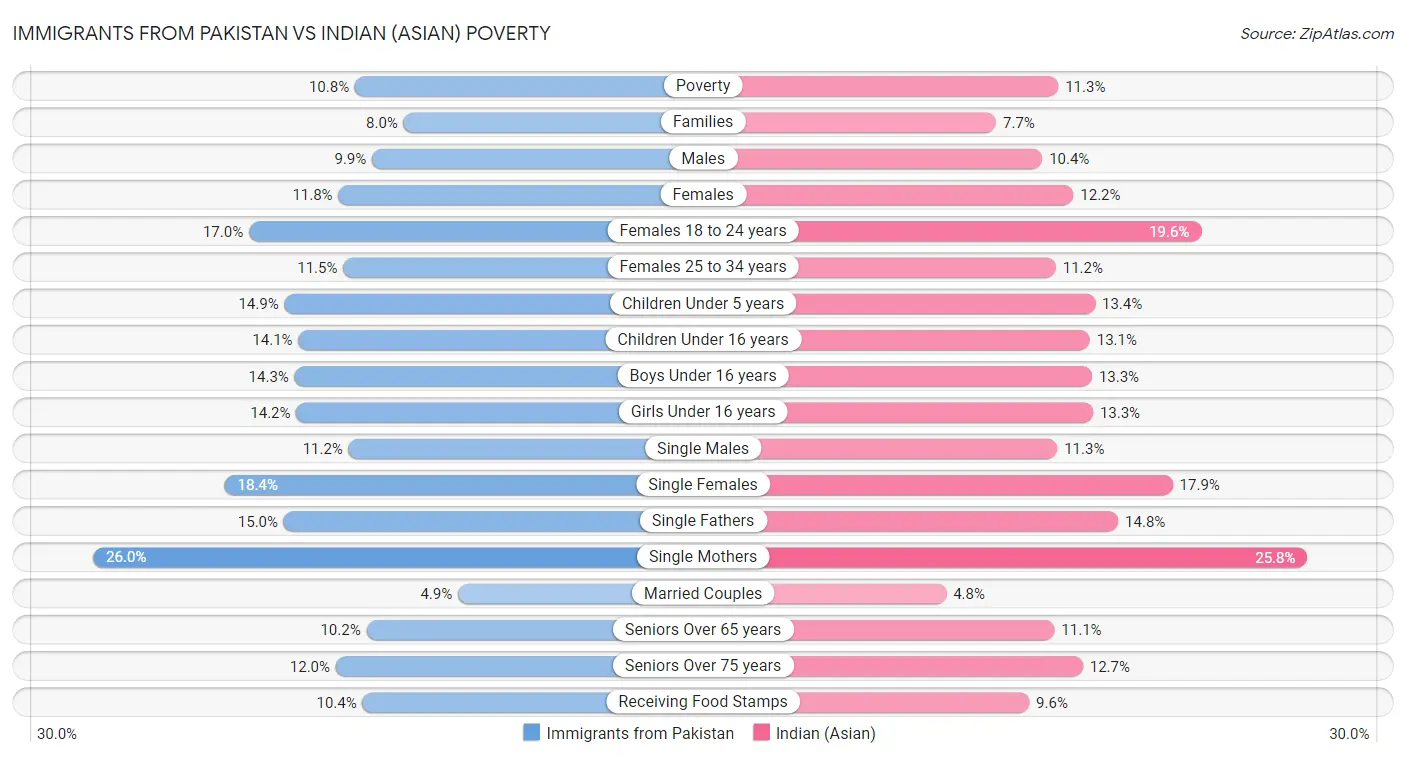 Immigrants from Pakistan vs Indian (Asian) Poverty