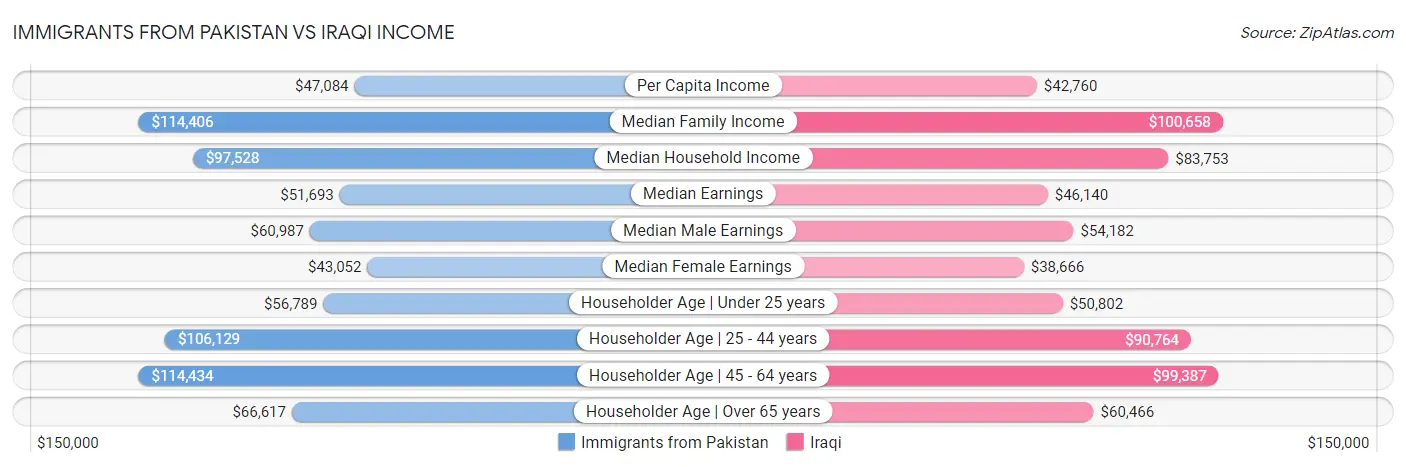 Immigrants from Pakistan vs Iraqi Income