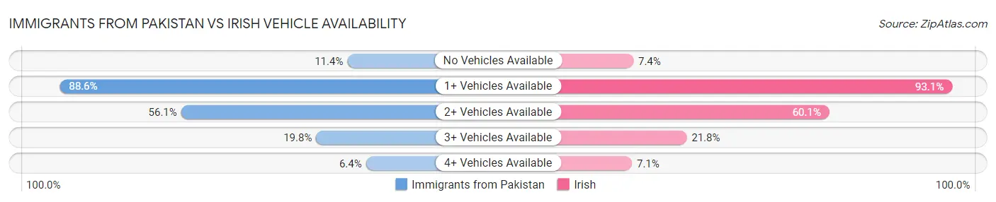 Immigrants from Pakistan vs Irish Vehicle Availability