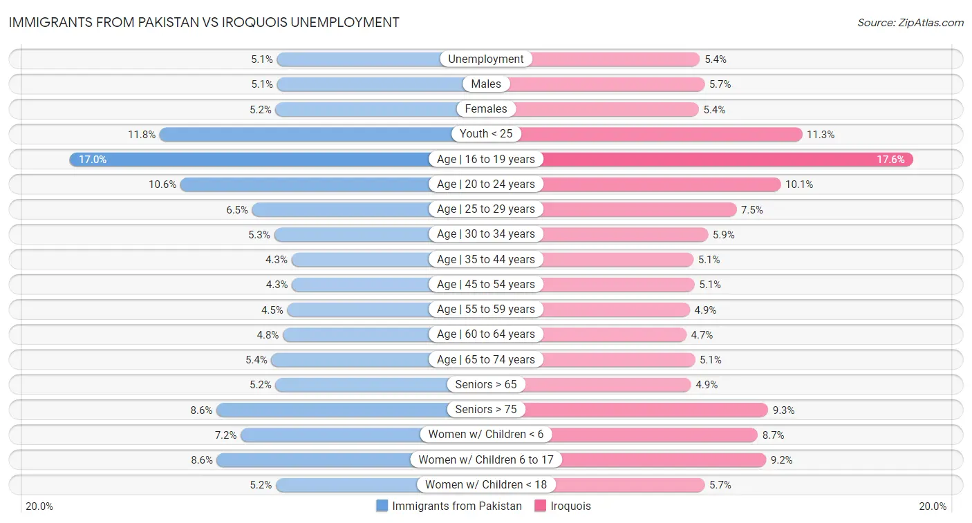 Immigrants from Pakistan vs Iroquois Unemployment