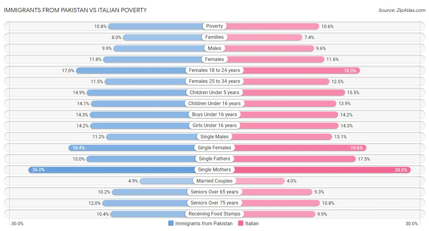 Immigrants from Pakistan vs Italian Poverty