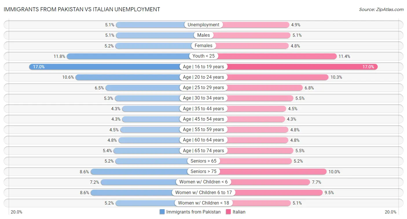 Immigrants from Pakistan vs Italian Unemployment