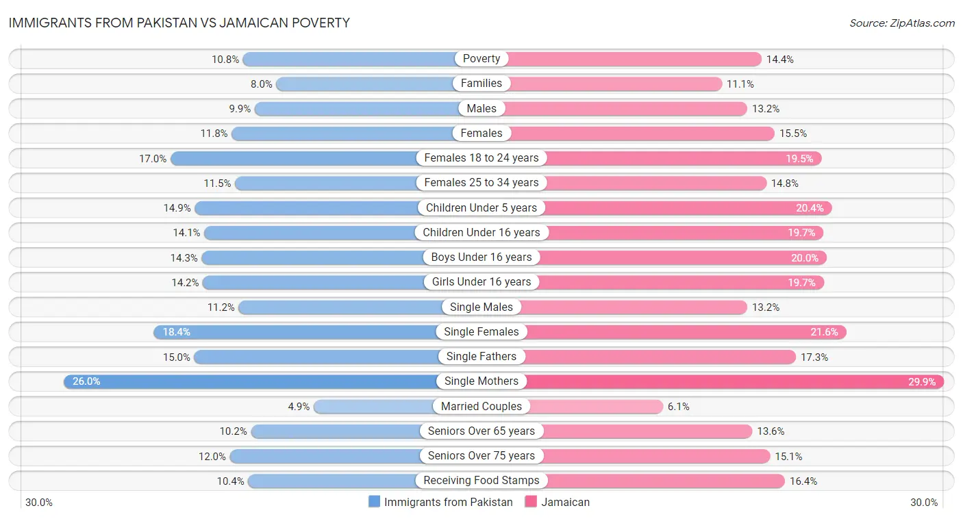 Immigrants from Pakistan vs Jamaican Poverty