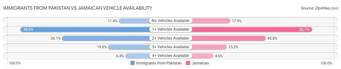 Immigrants from Pakistan vs Jamaican Vehicle Availability