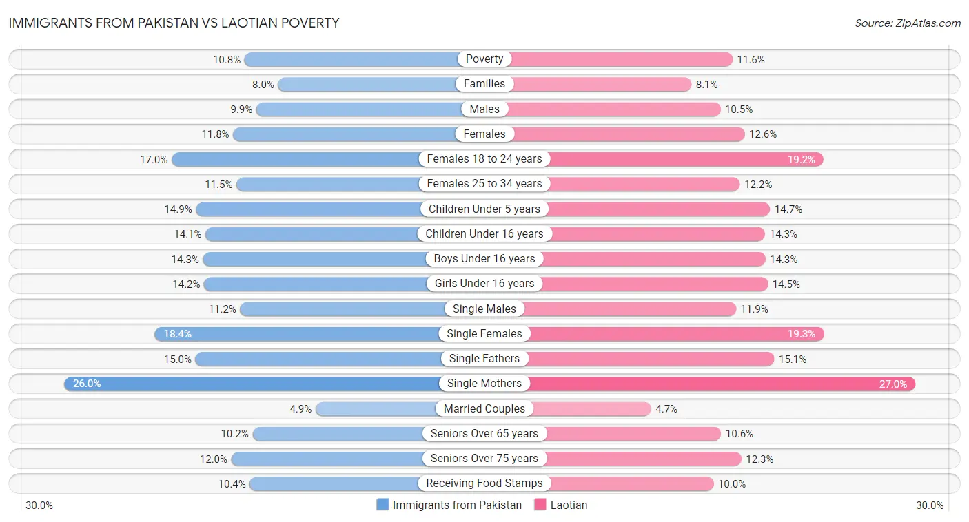 Immigrants from Pakistan vs Laotian Poverty