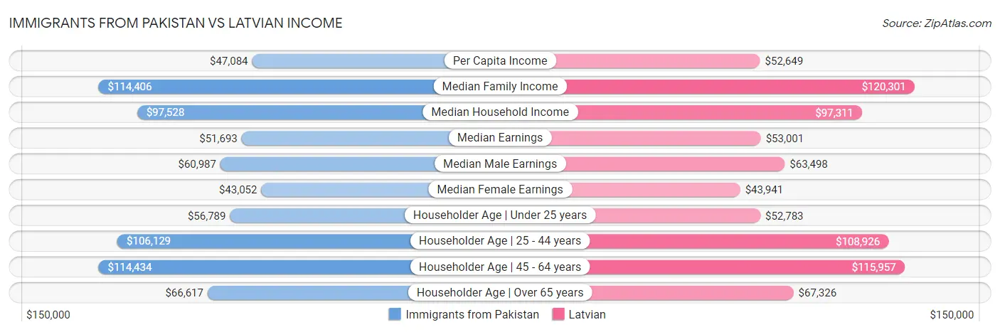 Immigrants from Pakistan vs Latvian Income