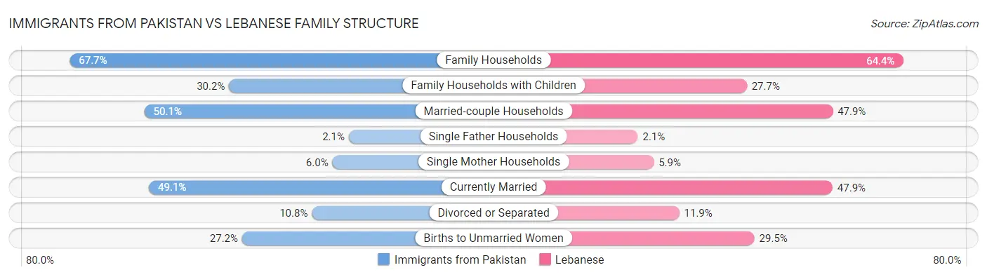 Immigrants from Pakistan vs Lebanese Family Structure