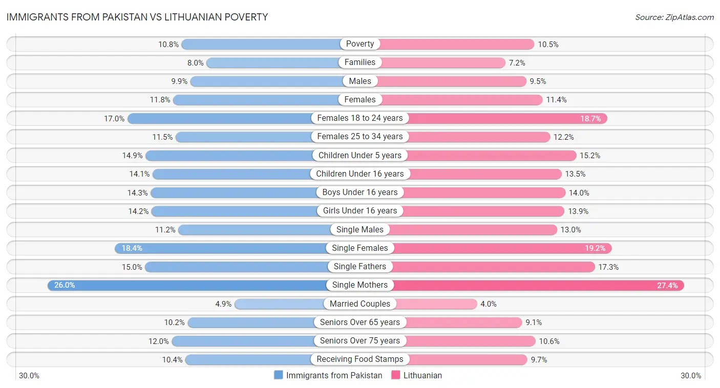 Immigrants from Pakistan vs Lithuanian Poverty