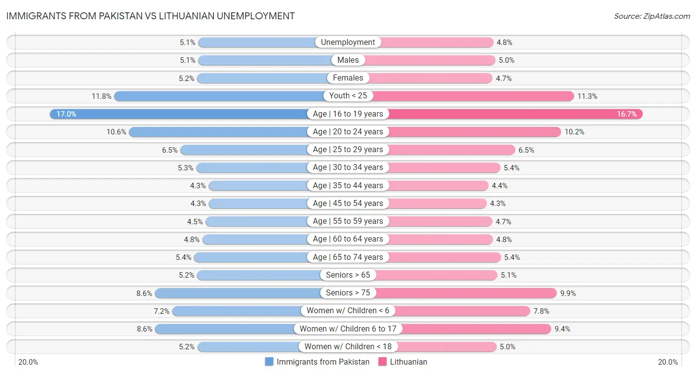 Immigrants from Pakistan vs Lithuanian Unemployment