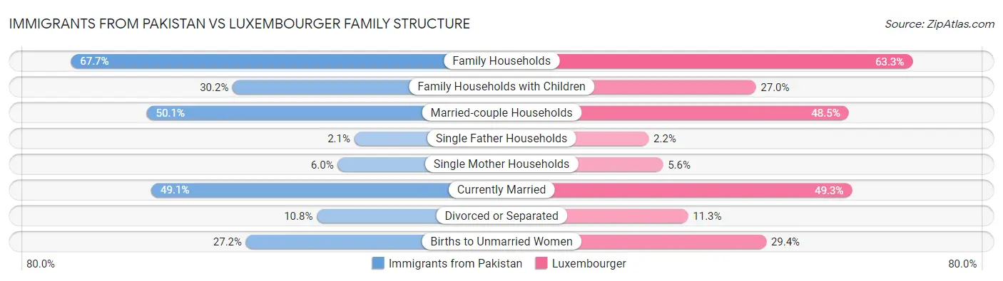 Immigrants from Pakistan vs Luxembourger Family Structure