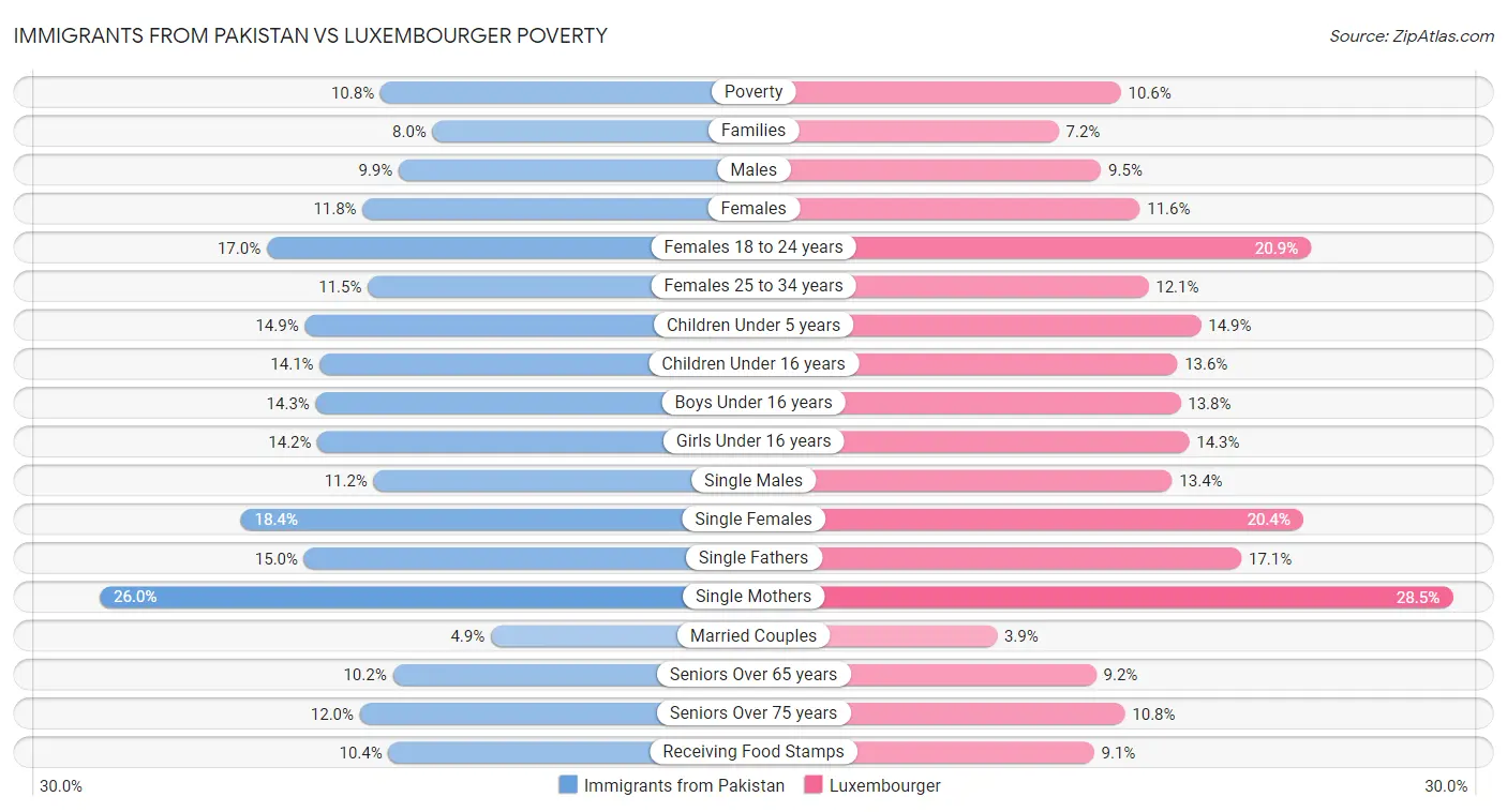 Immigrants from Pakistan vs Luxembourger Poverty