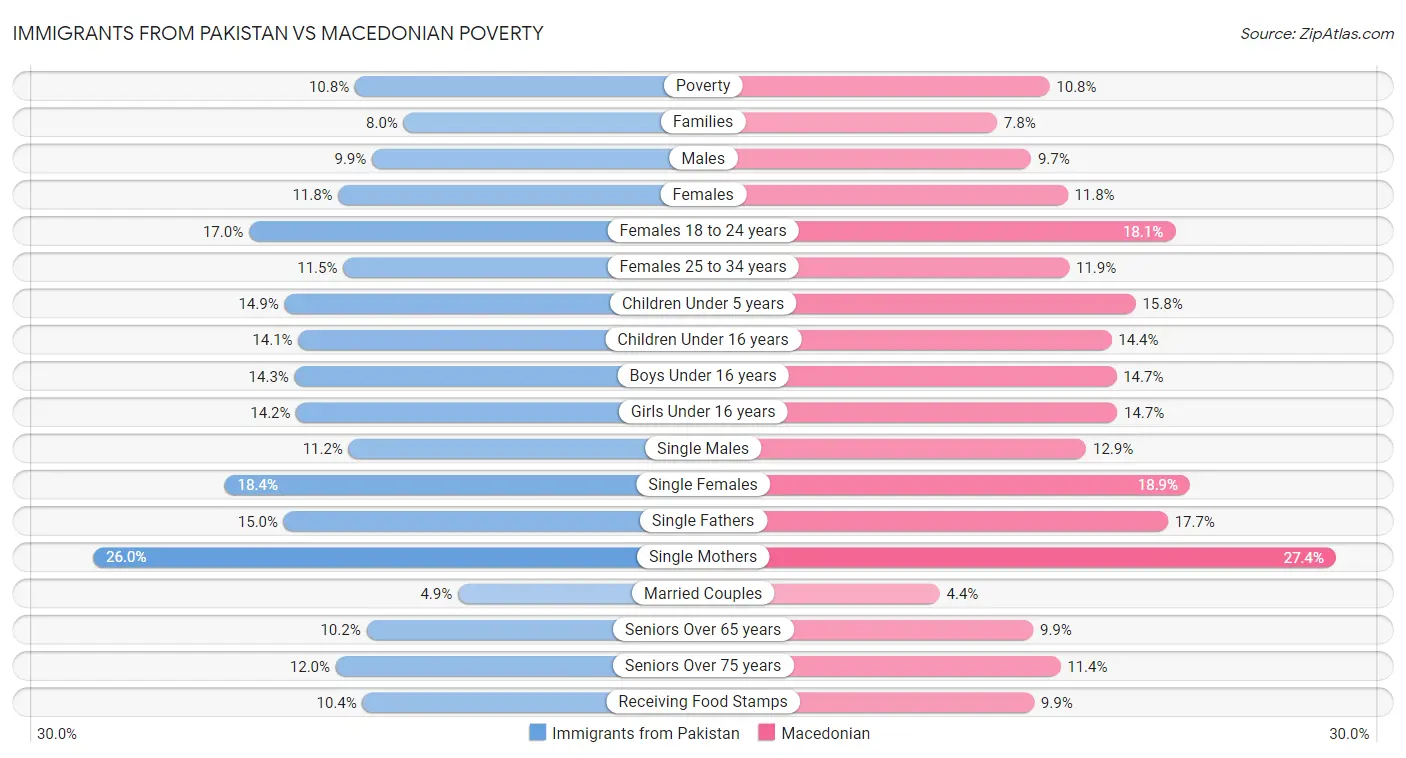 Immigrants from Pakistan vs Macedonian Poverty