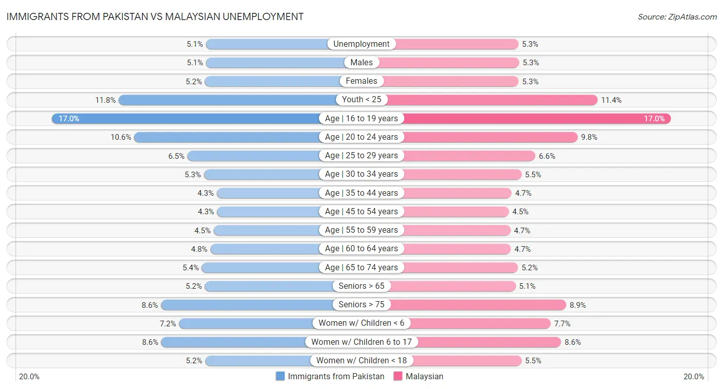 Immigrants from Pakistan vs Malaysian Unemployment