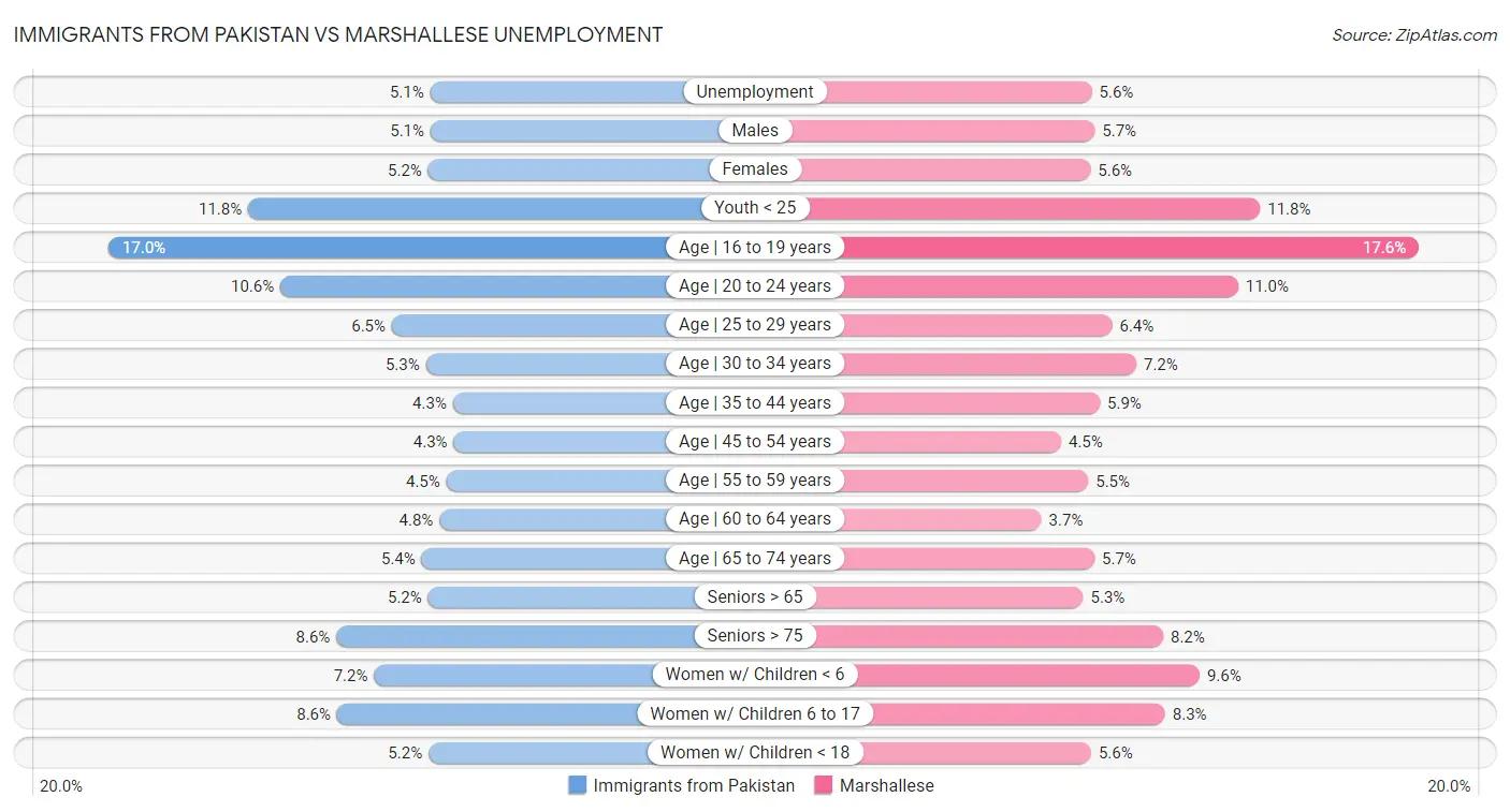 Immigrants from Pakistan vs Marshallese Unemployment