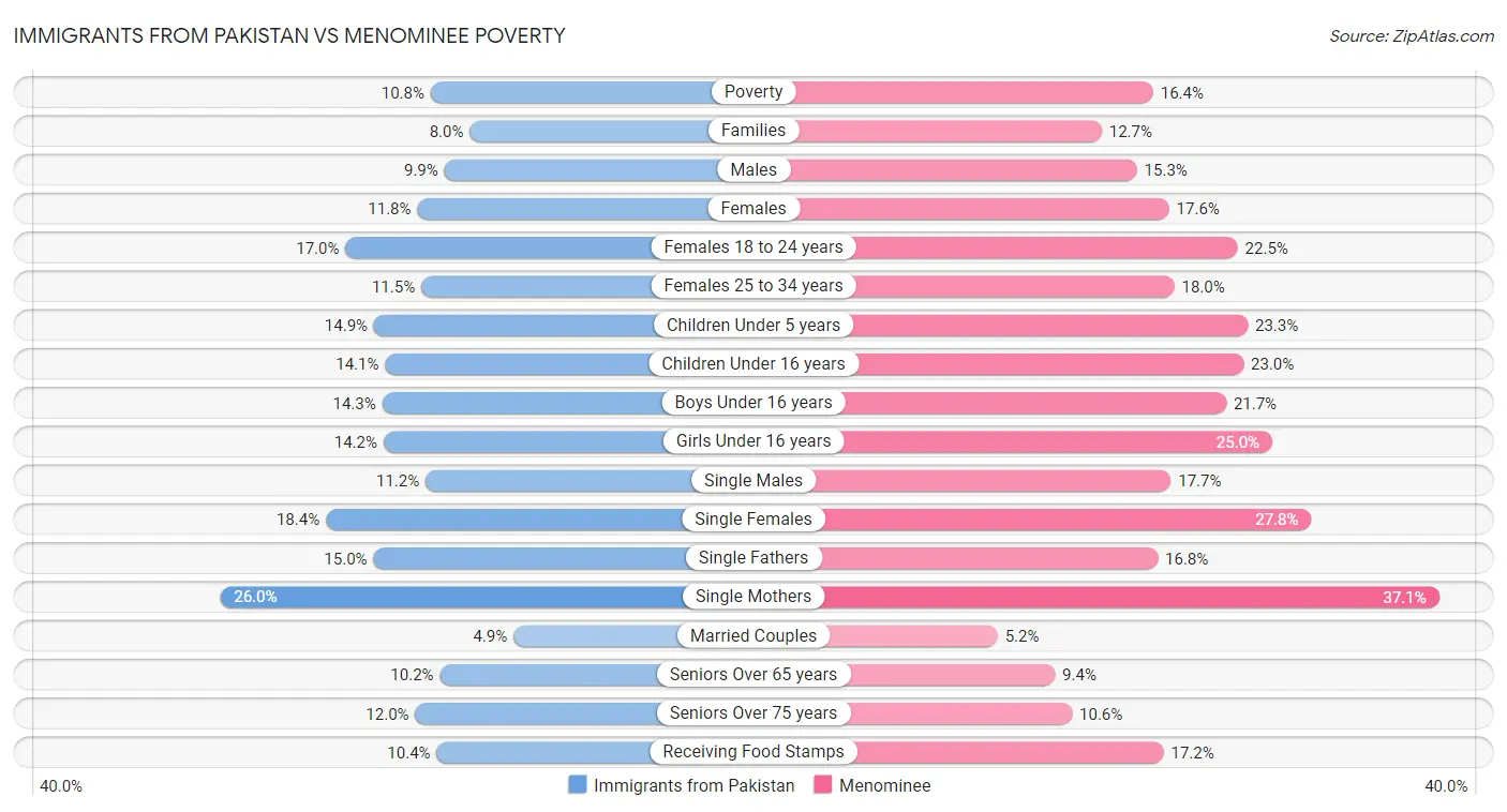 Immigrants from Pakistan vs Menominee Poverty