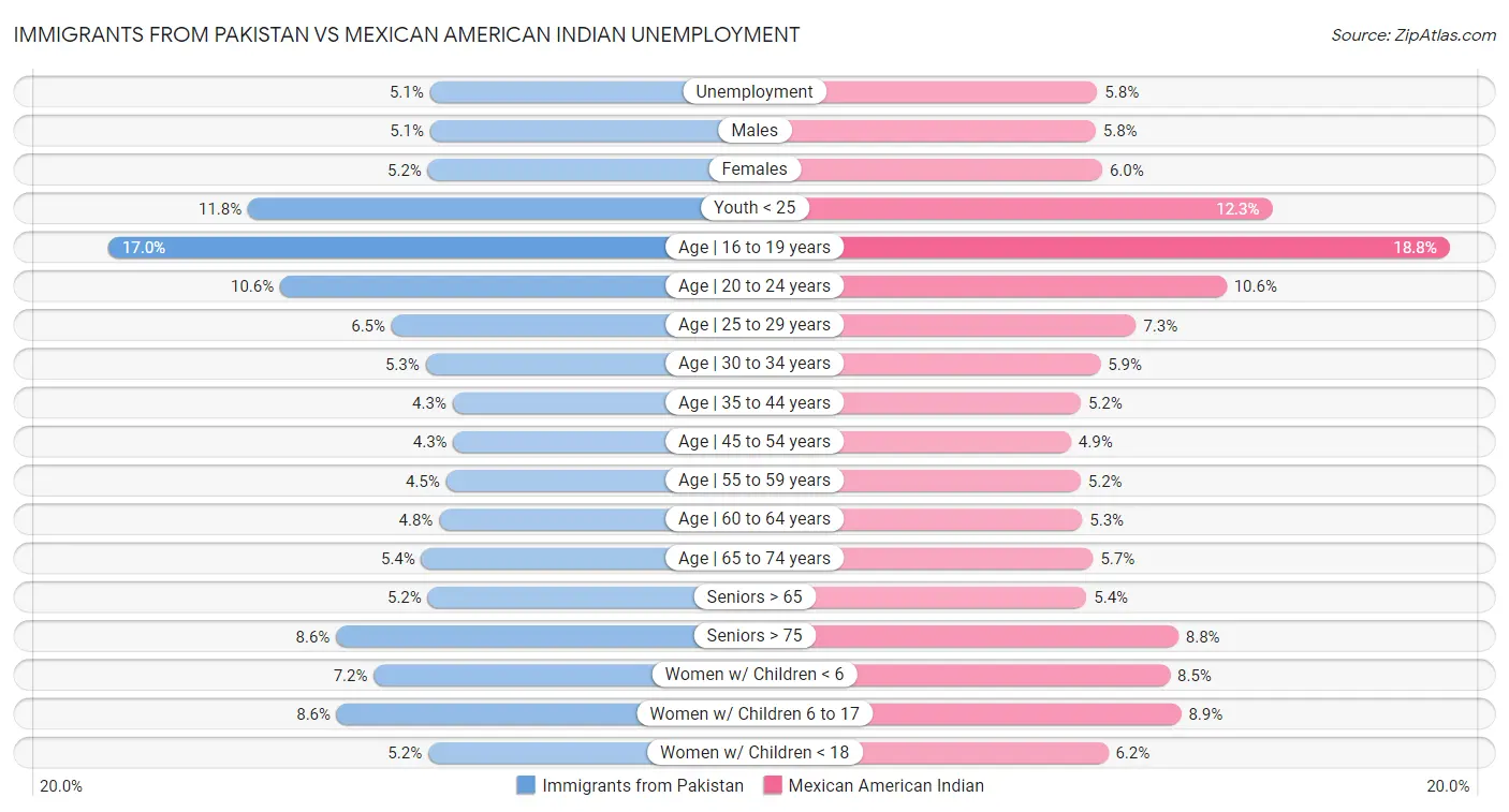 Immigrants from Pakistan vs Mexican American Indian Unemployment