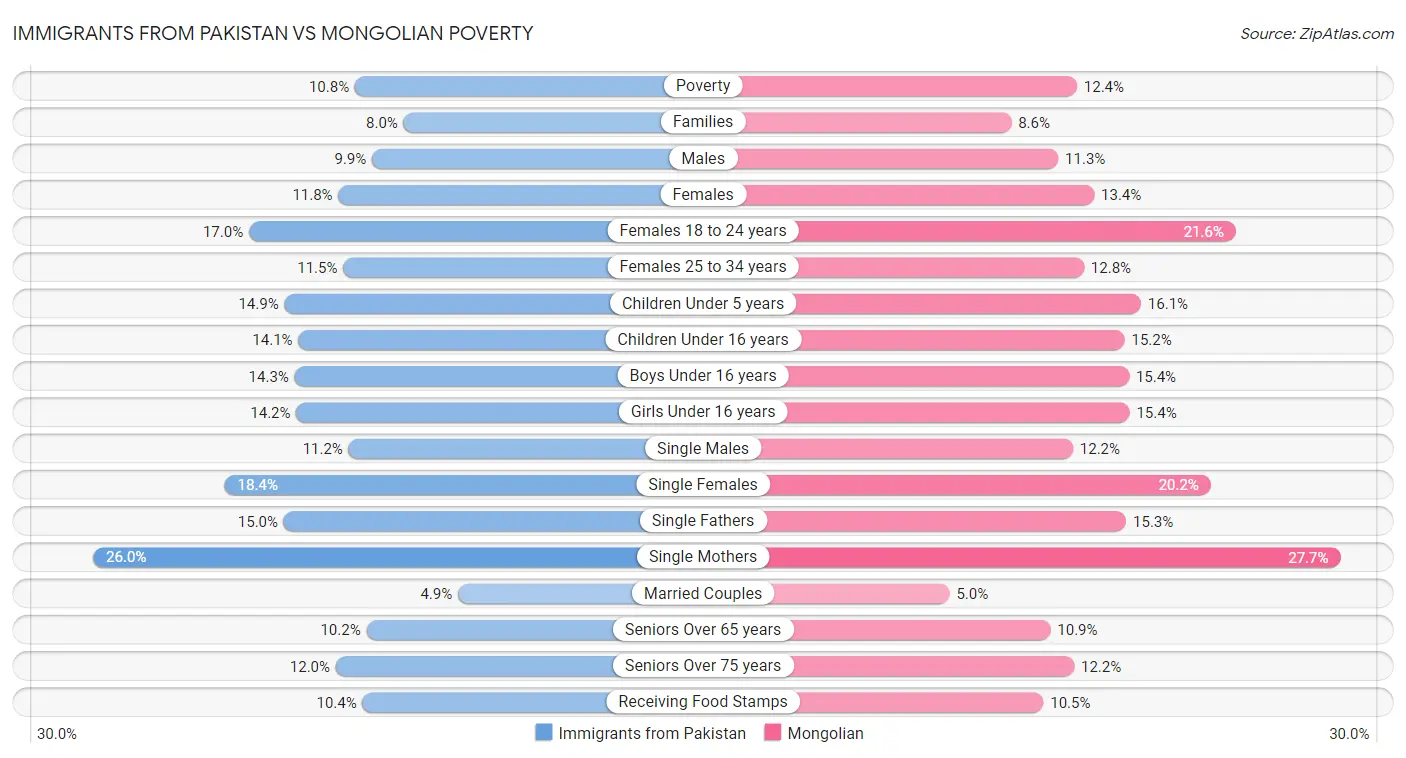 Immigrants from Pakistan vs Mongolian Poverty