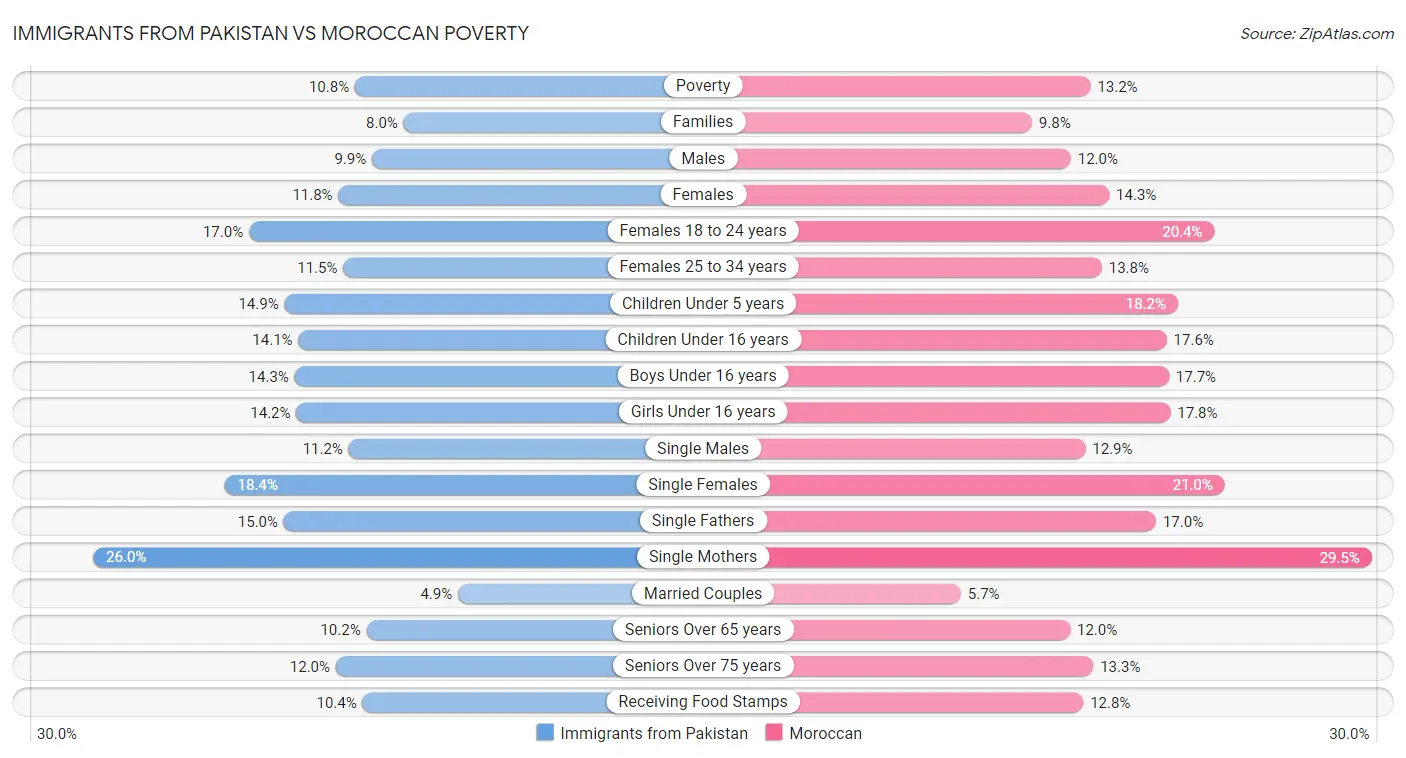 Immigrants from Pakistan vs Moroccan Poverty