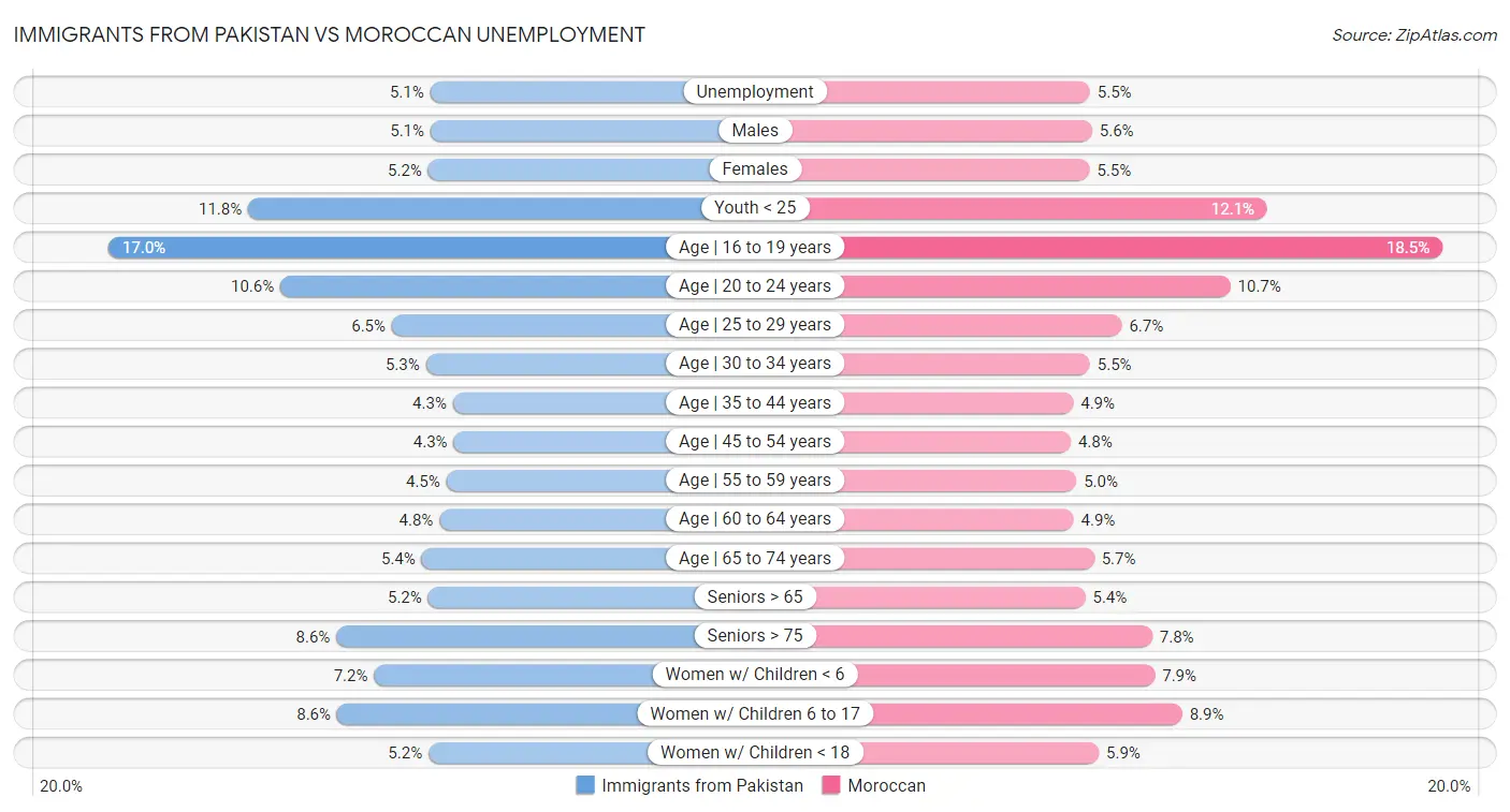 Immigrants from Pakistan vs Moroccan Unemployment