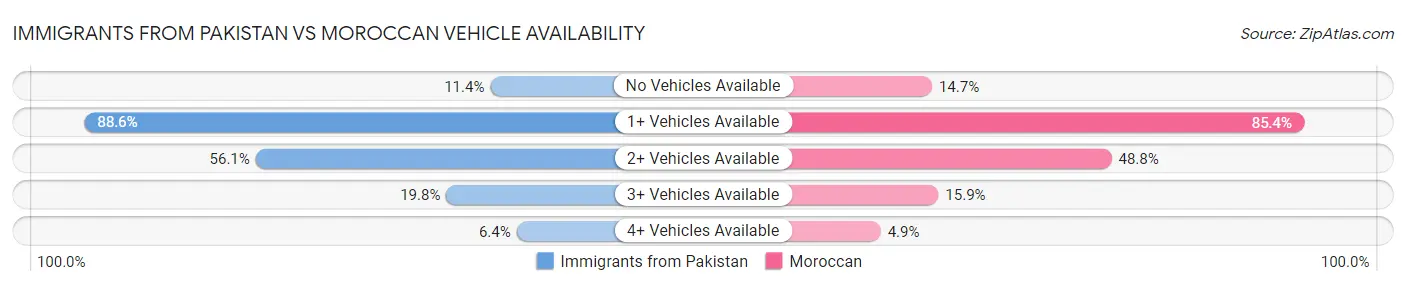 Immigrants from Pakistan vs Moroccan Vehicle Availability