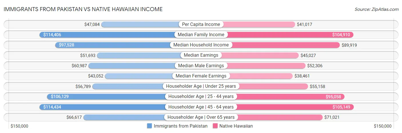 Immigrants from Pakistan vs Native Hawaiian Income