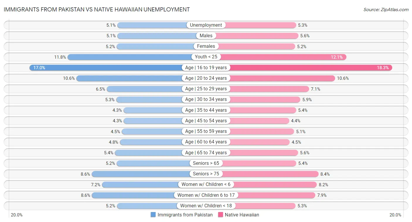 Immigrants from Pakistan vs Native Hawaiian Unemployment
