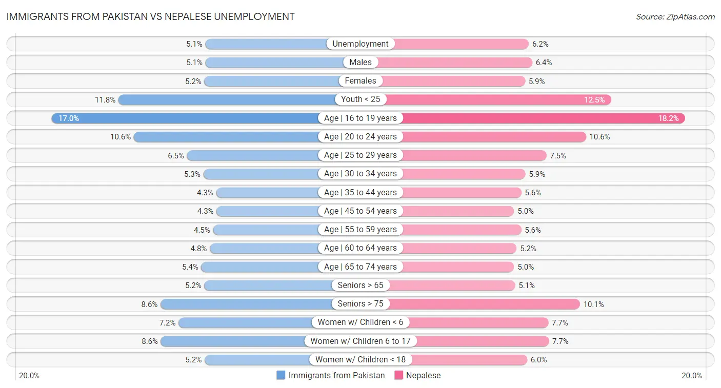 Immigrants from Pakistan vs Nepalese Unemployment