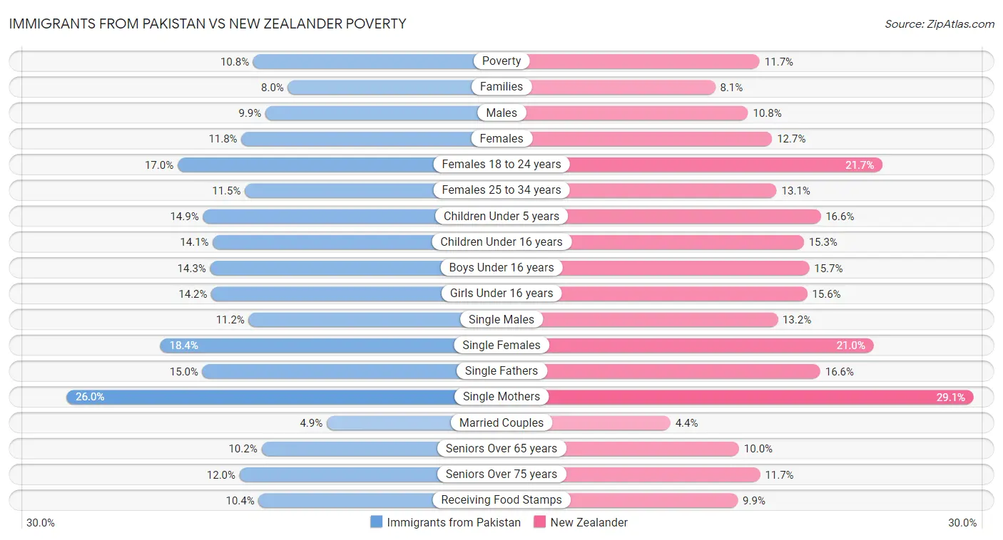 Immigrants from Pakistan vs New Zealander Poverty