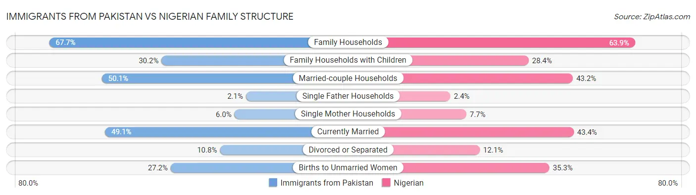 Immigrants from Pakistan vs Nigerian Family Structure