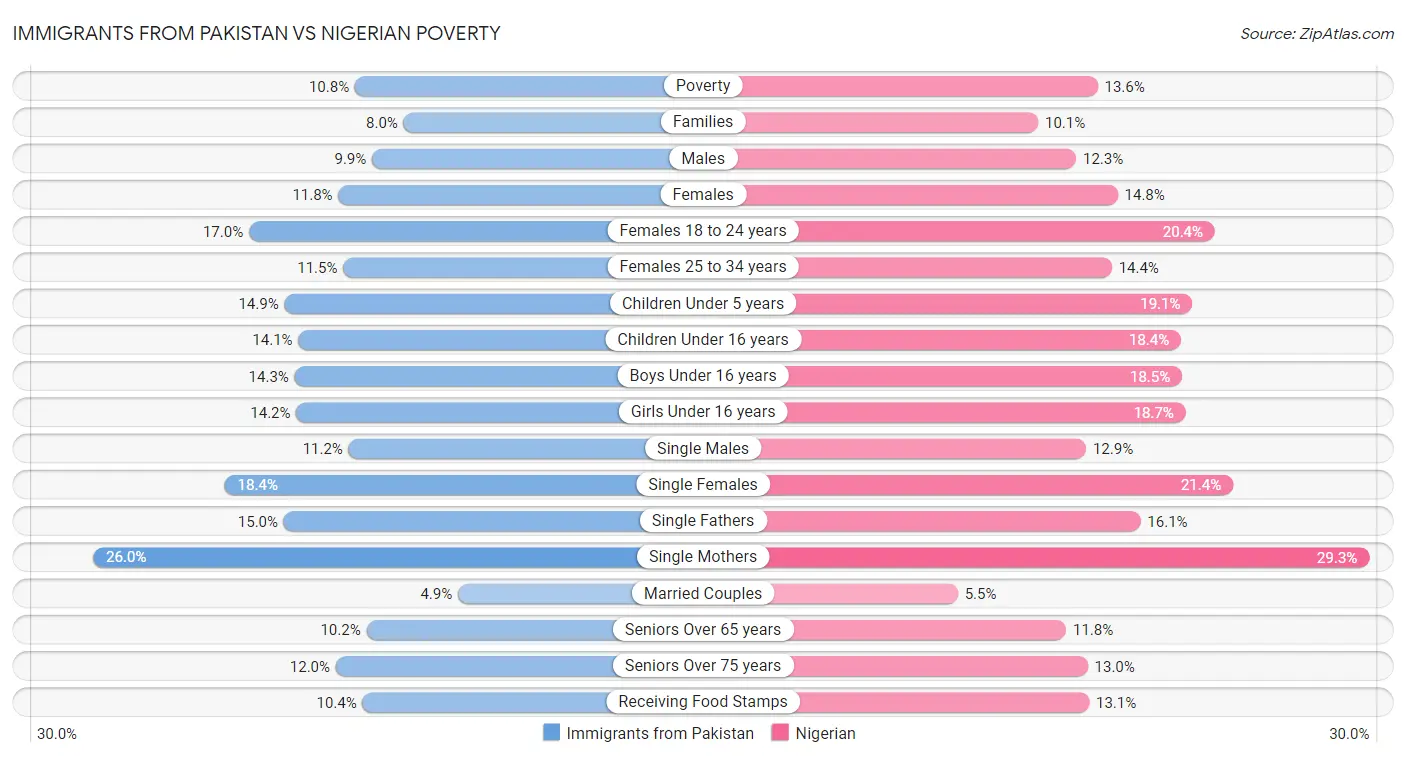 Immigrants from Pakistan vs Nigerian Poverty