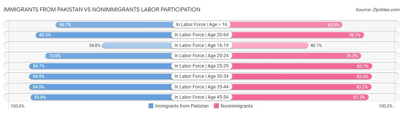 Immigrants from Pakistan vs Nonimmigrants Labor Participation