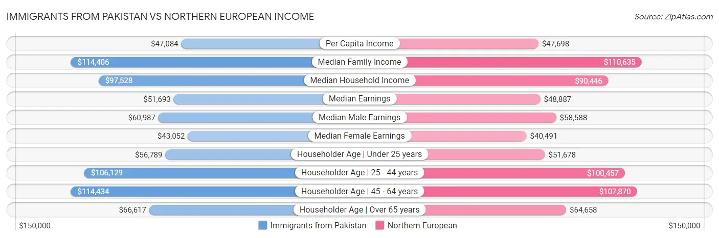 Immigrants from Pakistan vs Northern European Income