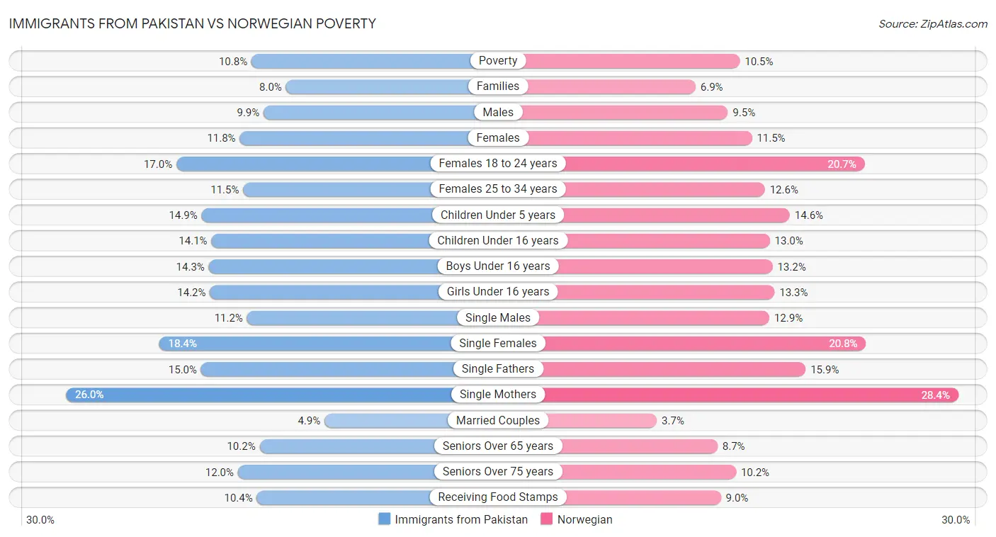 Immigrants from Pakistan vs Norwegian Poverty