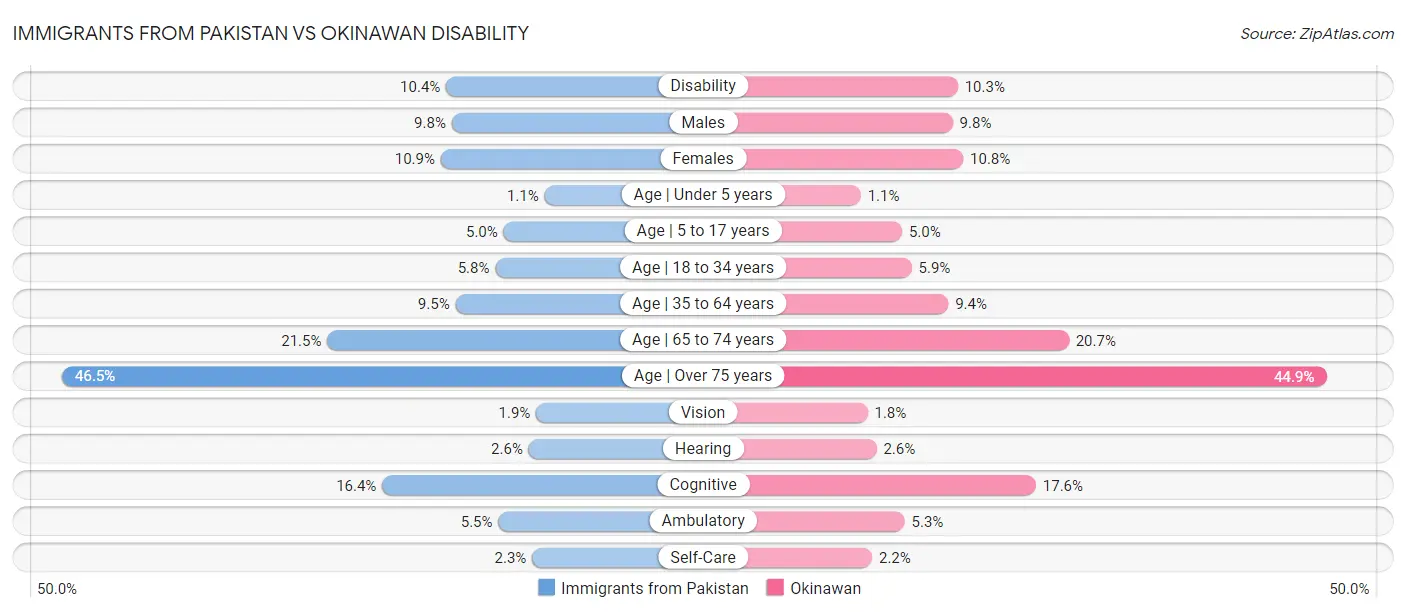 Immigrants from Pakistan vs Okinawan Disability