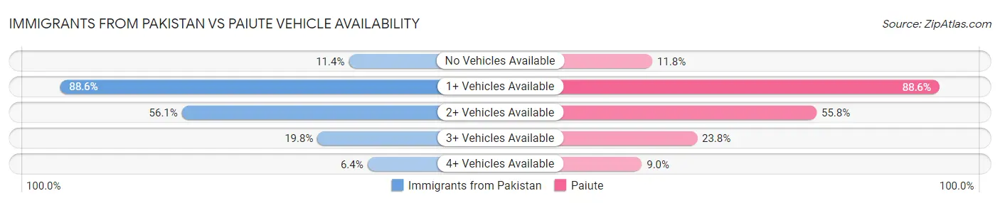 Immigrants from Pakistan vs Paiute Vehicle Availability