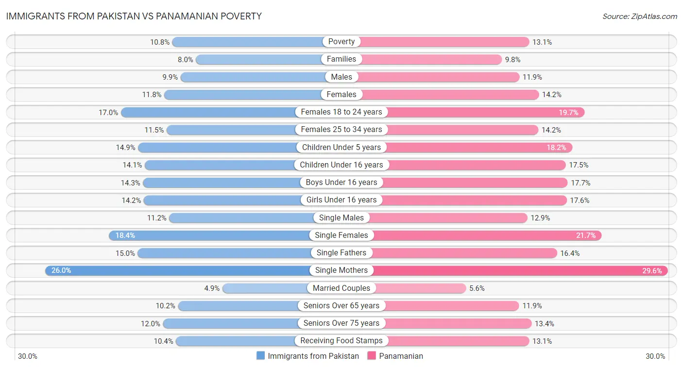 Immigrants from Pakistan vs Panamanian Poverty