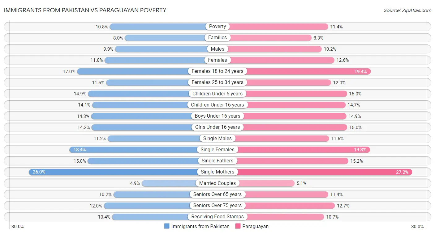 Immigrants from Pakistan vs Paraguayan Poverty