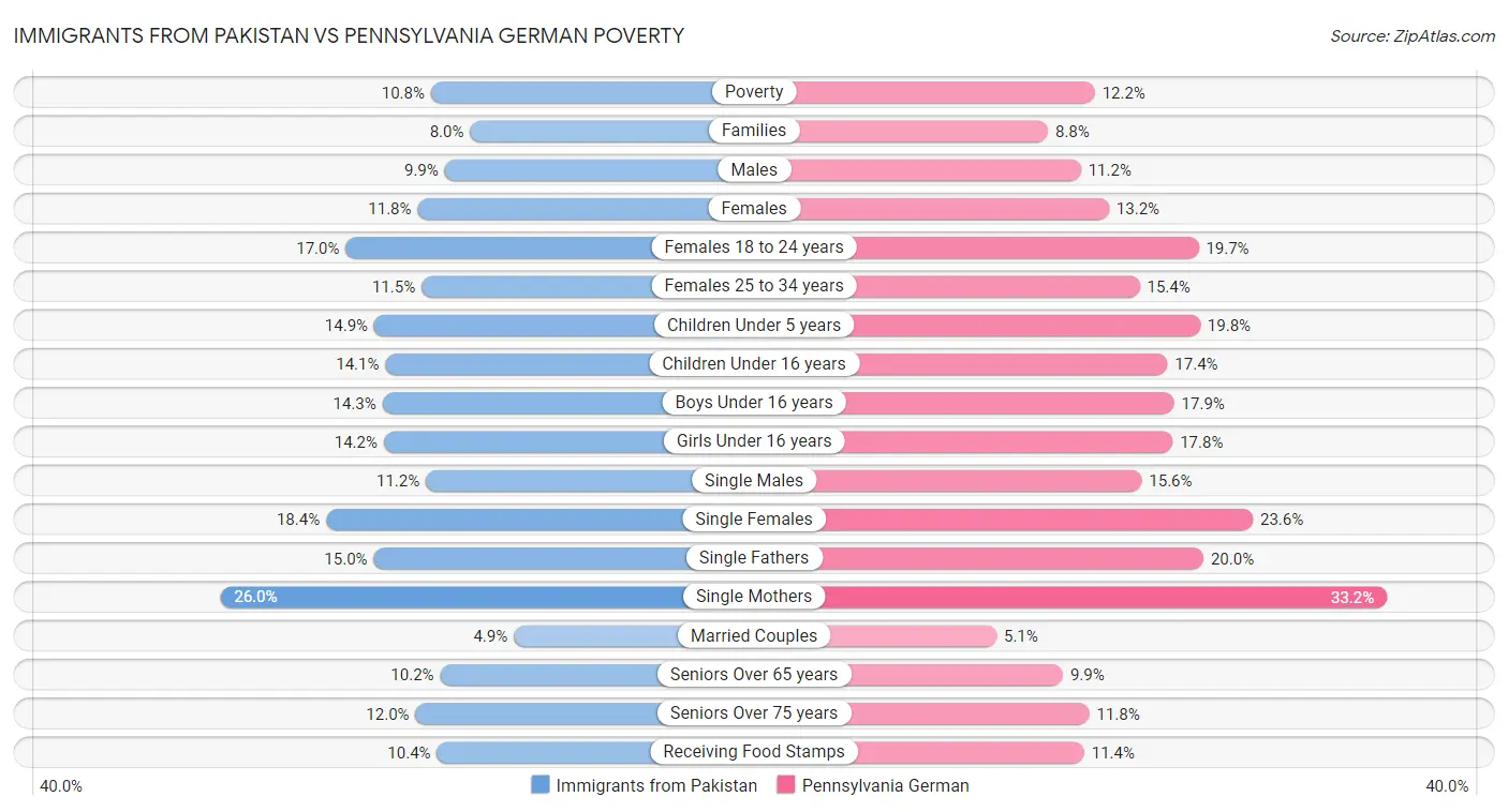 Immigrants from Pakistan vs Pennsylvania German Poverty