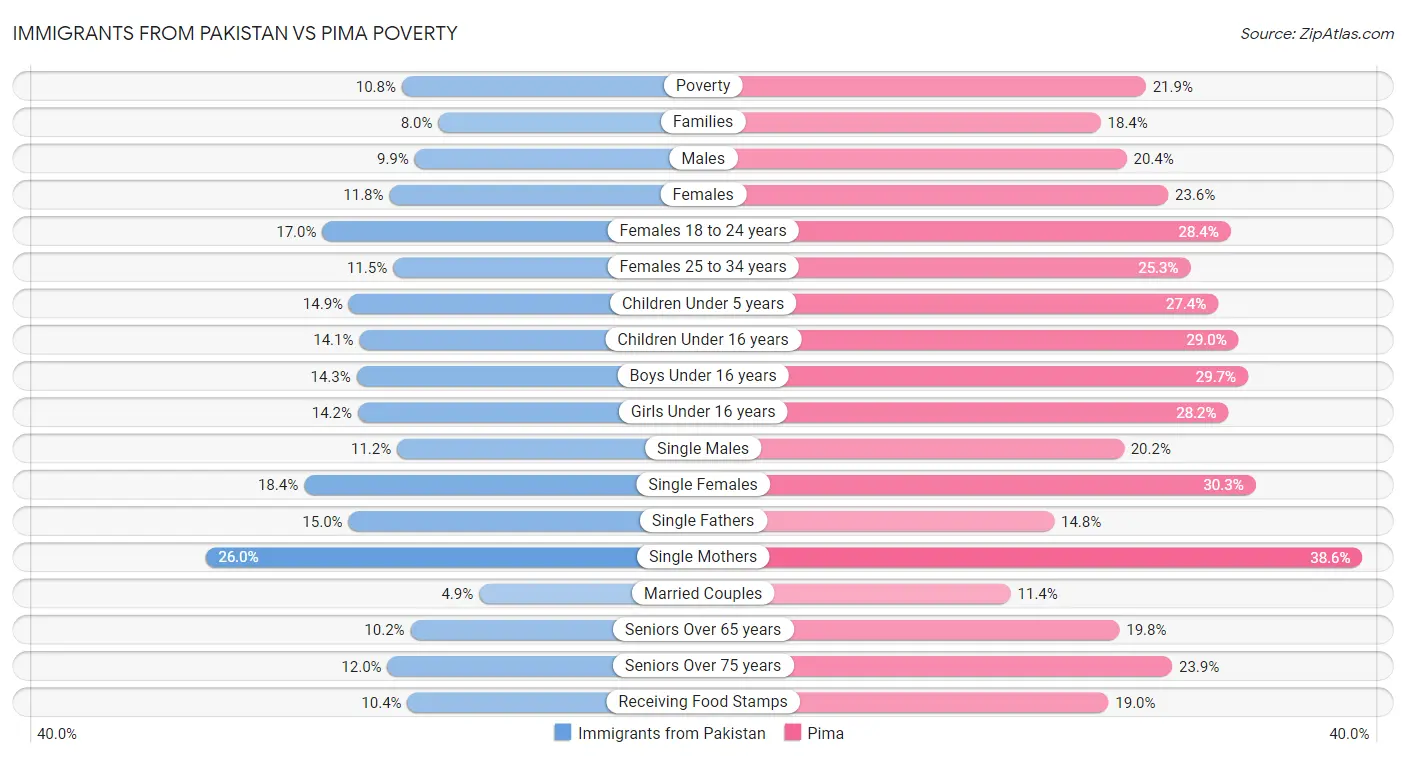 Immigrants from Pakistan vs Pima Poverty