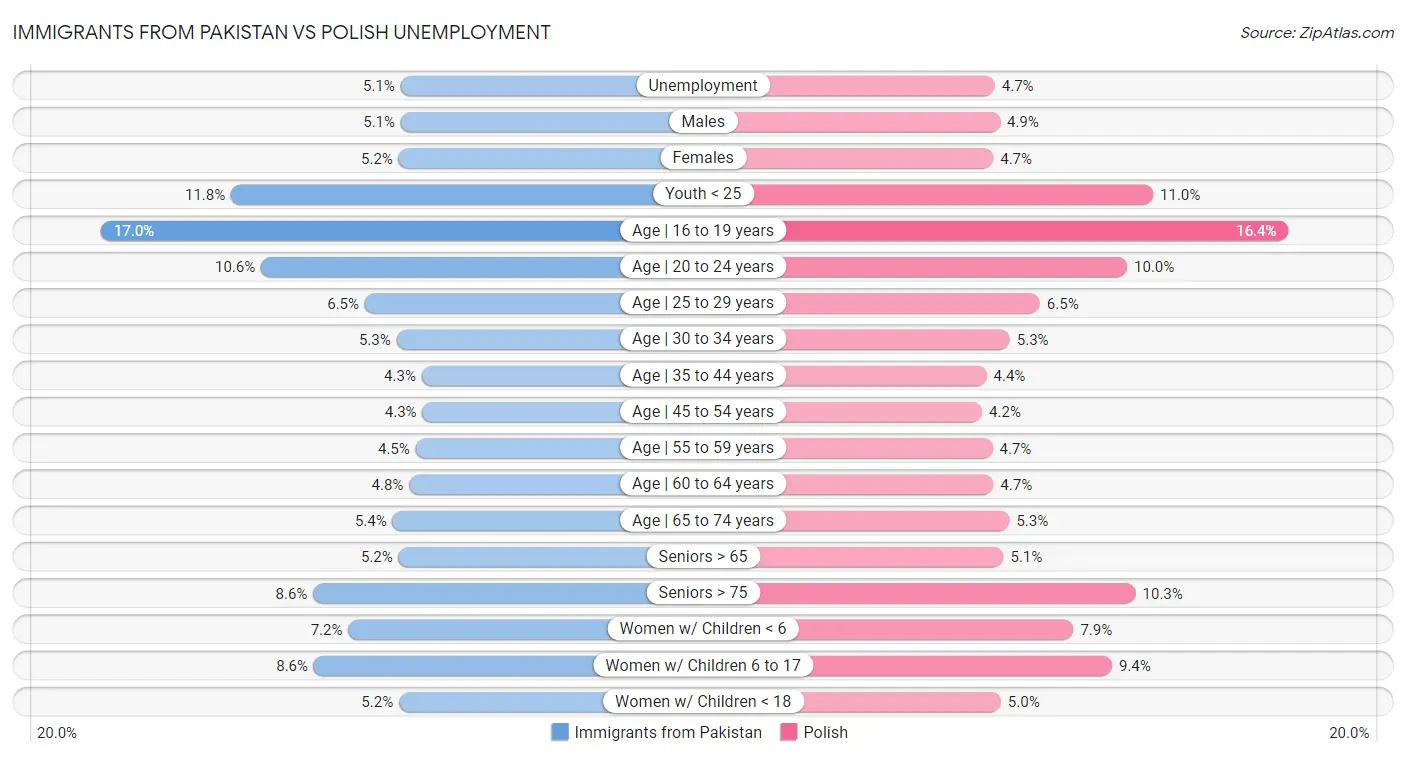 Immigrants from Pakistan vs Polish Unemployment