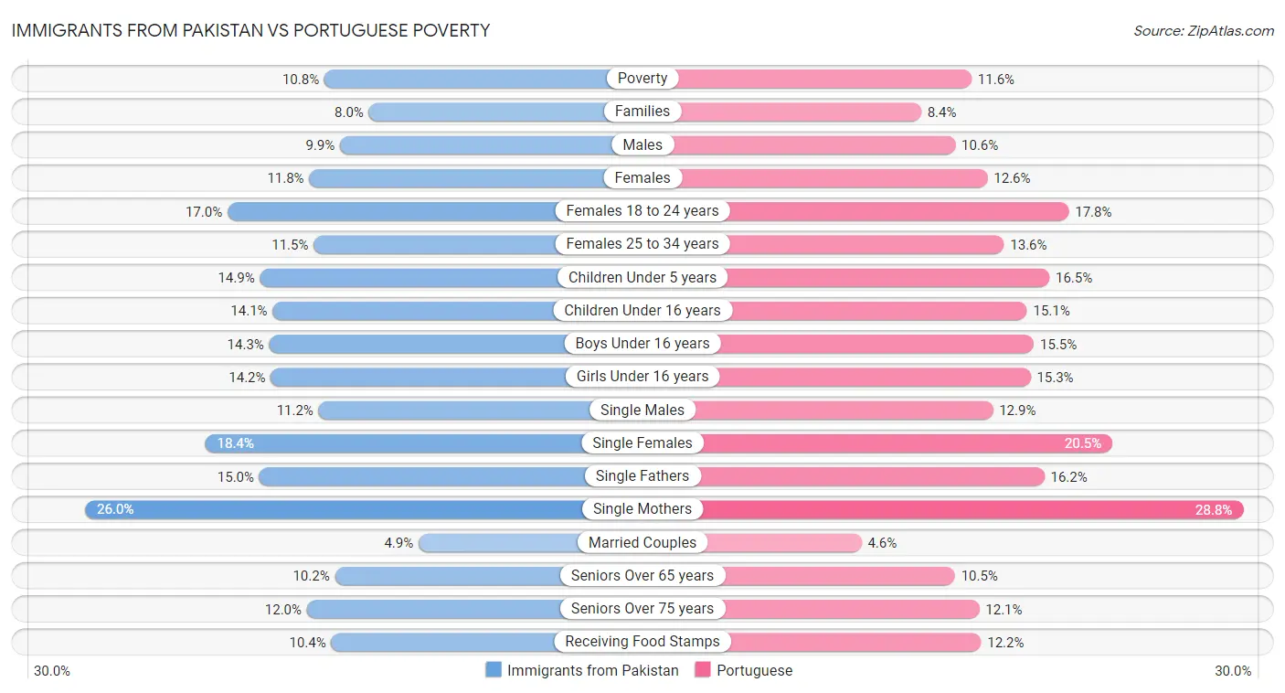 Immigrants from Pakistan vs Portuguese Poverty