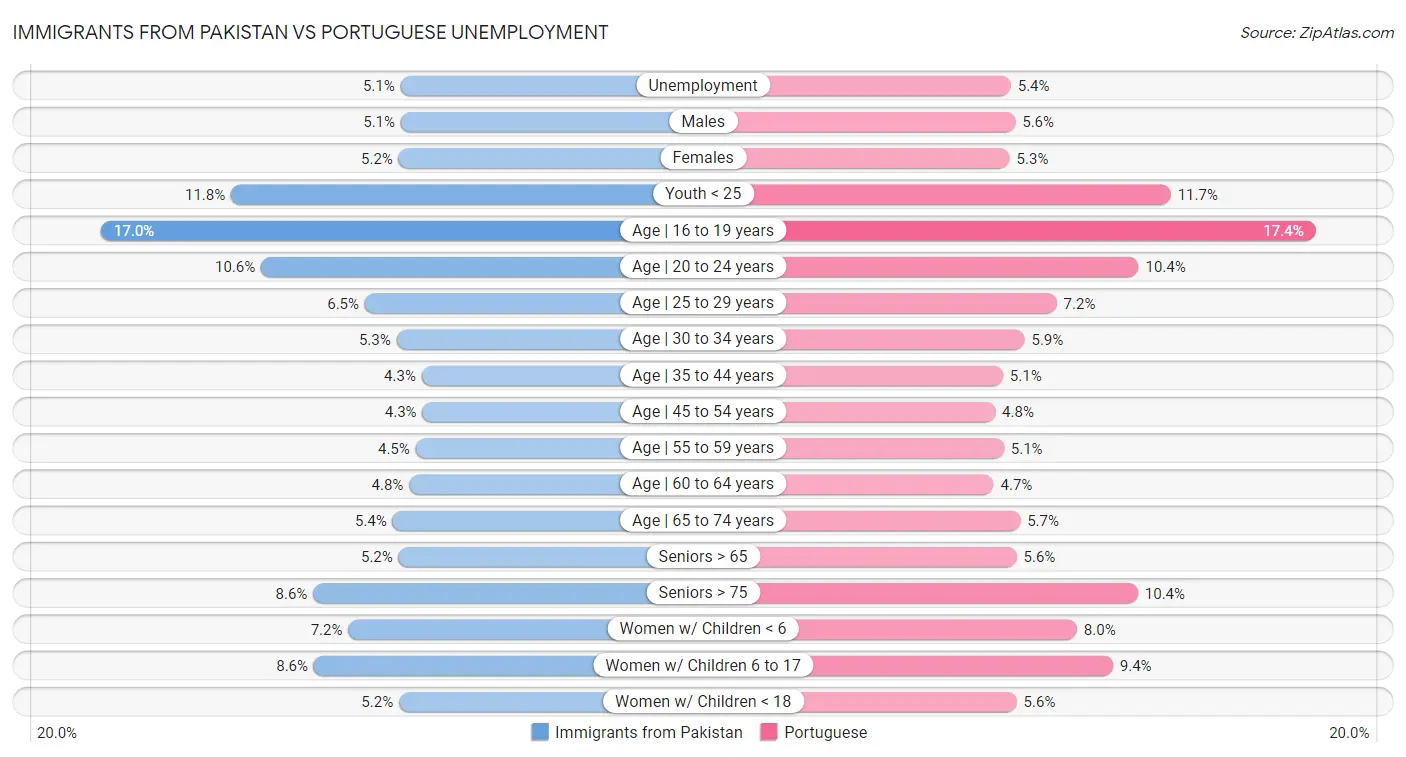 Immigrants from Pakistan vs Portuguese Unemployment