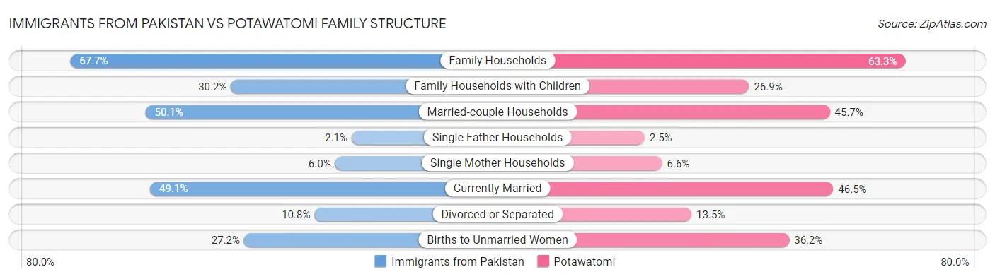 Immigrants from Pakistan vs Potawatomi Family Structure