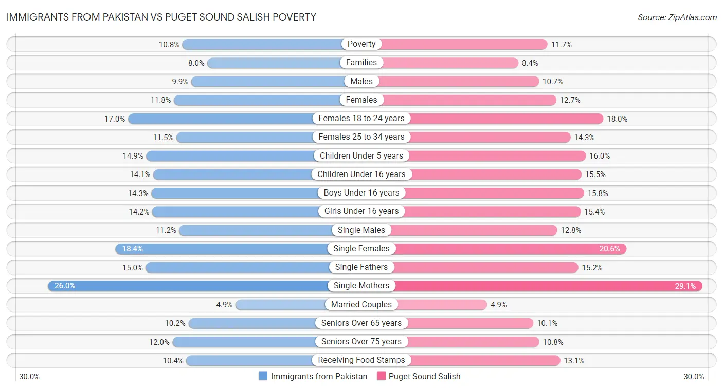 Immigrants from Pakistan vs Puget Sound Salish Poverty