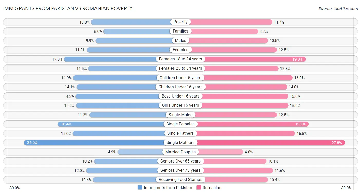Immigrants from Pakistan vs Romanian Poverty