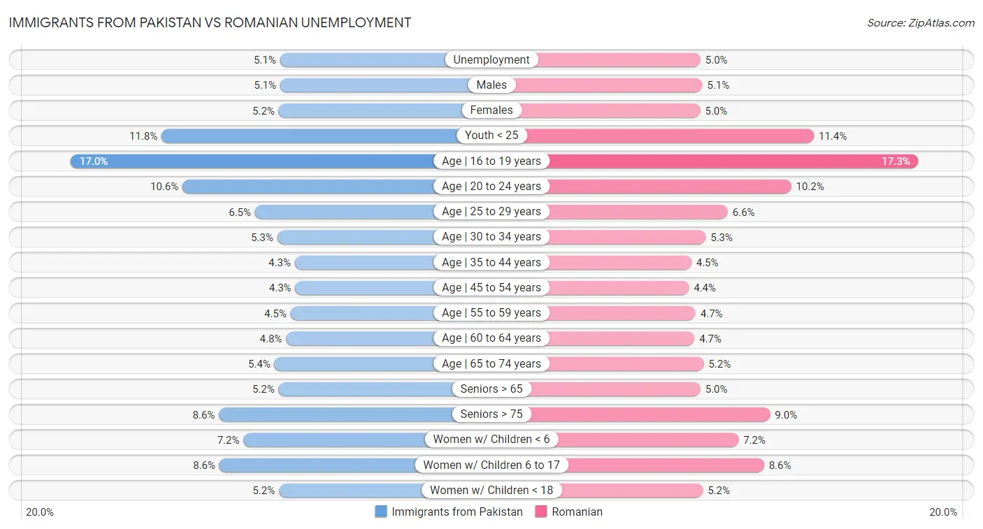 Immigrants from Pakistan vs Romanian Unemployment