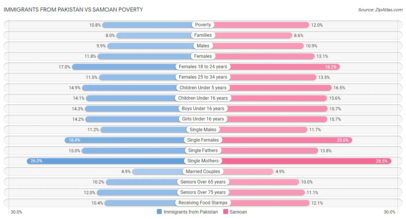 Immigrants from Pakistan vs Samoan Poverty